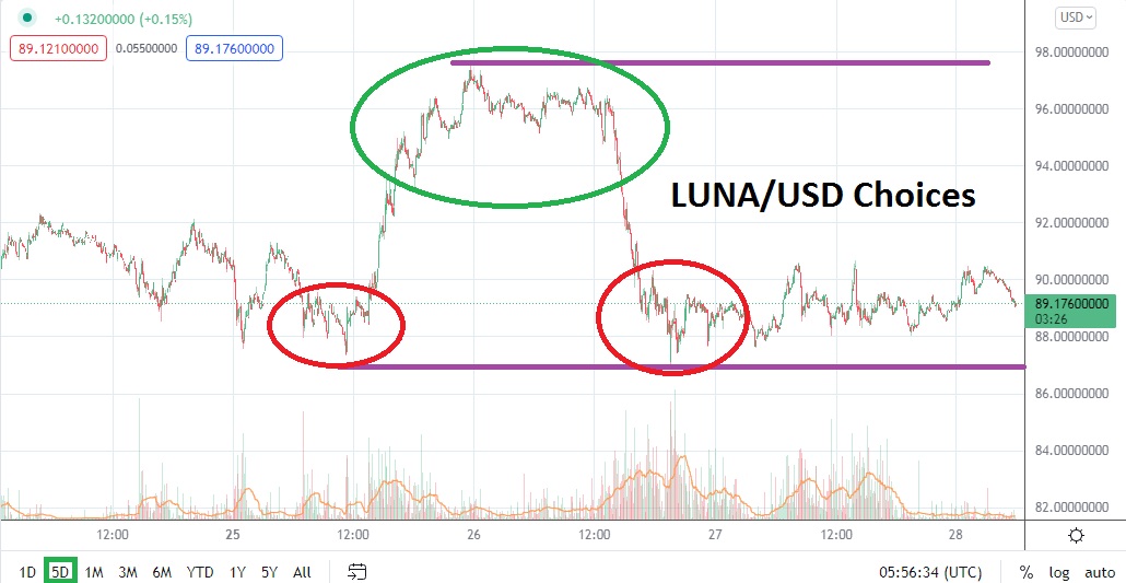 Análisis Técnico de LUNA/USD Análisis Técnico de LUNA/USD